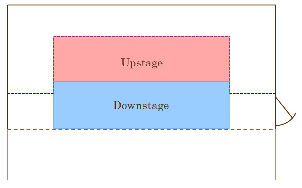 Upstage and Downstage